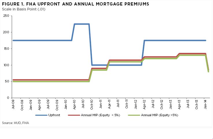 FHA graph for mortgage activity - Bill Salvatore, Realty Executives East Valley - 602-999-0952