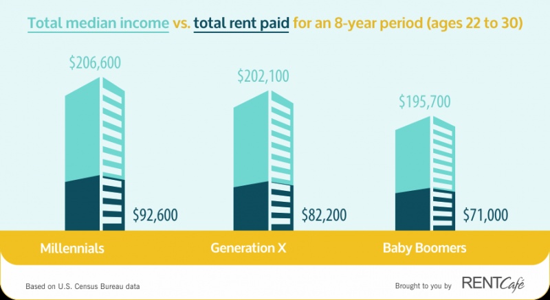 bar graph showing income to rent ratios, with Millenials highest, Generation X, middle, and Baby Boomers lowest - Millenials, Gen X, Baby Boomers, The high cost of renting, Rent vs Buy - Bill Salvatore, Arizona Elite Properties 602-999-0952 - Rent v.s. Buying